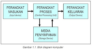Blok Diagram Komputer