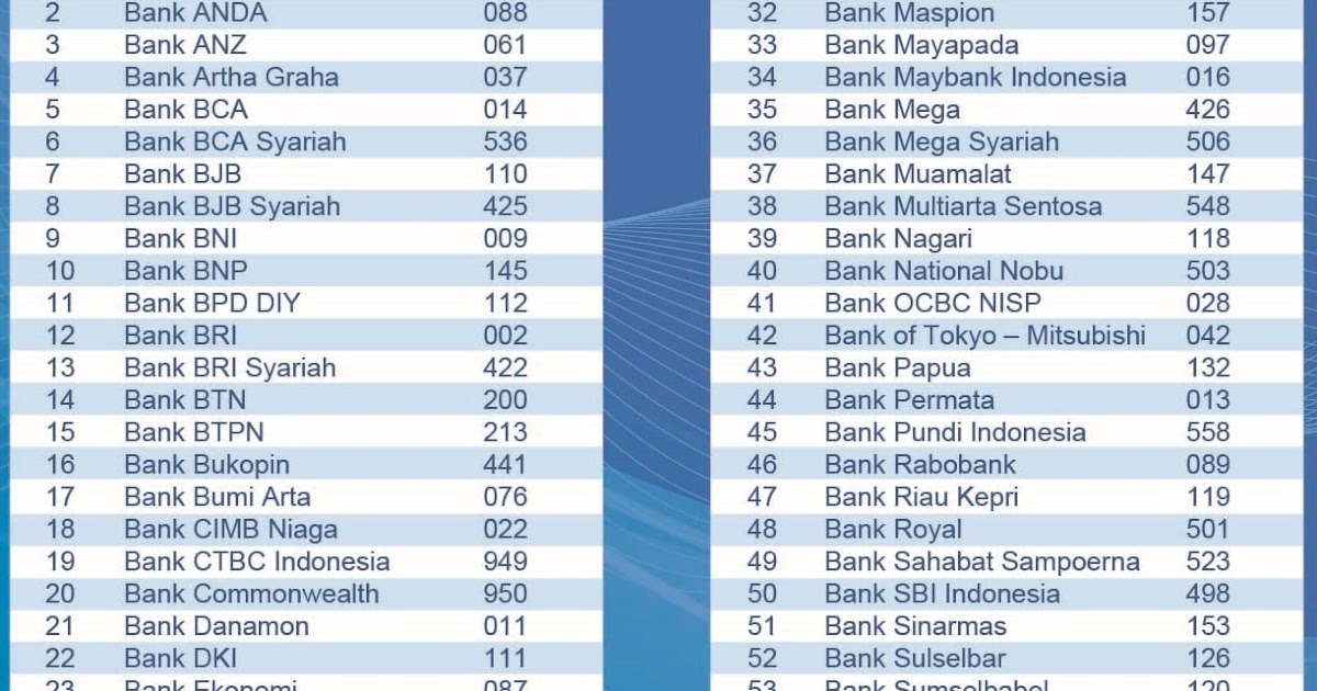 272 Daftar Kode Bank Di Indonesia Bank Negara Bank Swasta Bank Daerah Dll Paket Internet