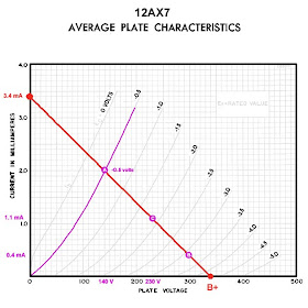 Grid voltage plotted on the load line for a 12AX7 gain stage in a Champion 600