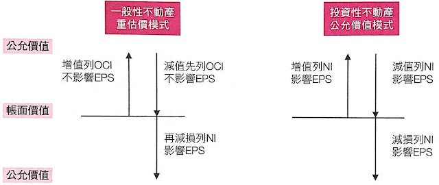 重估價模式與公允價值模式