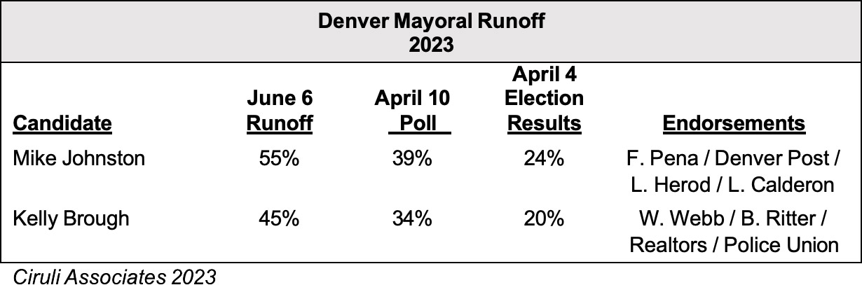 Denver Mayoral Runoff 2023