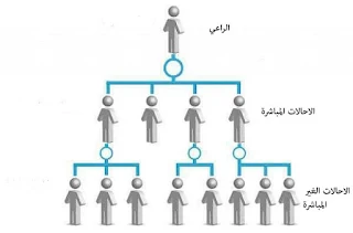 ربما تكون قد شاهدت الكلمات المشار إليها مثل الإحالة ''referral'' ، أو الضيف ، أو الراعي(سبونسور) ، أو الشبكة