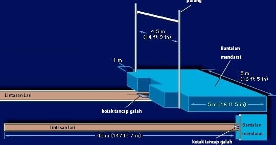 Ukuran Lapangan dan Galah untuk lompat galah  ATURAN 