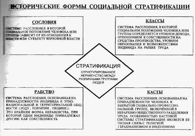 Картинки по запросу социальная стратификация электронная тетрадь