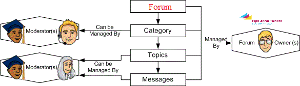 forum, forum posting, what is forum posting, what is forum, What to do in the forum, how to do in the forum posting, forum posting tips 2018,