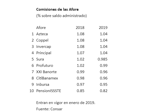 Las comisiones de las Afores caen por primera vez por debajo del 1%