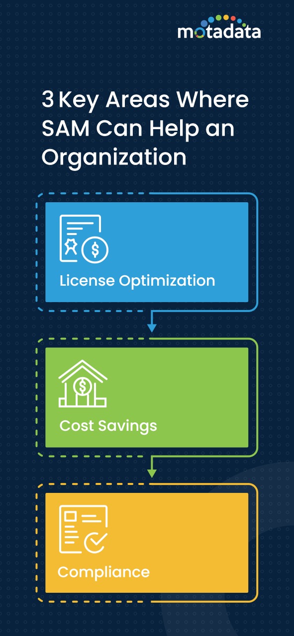 3 Key Areas Where SAM Can Help an Organization