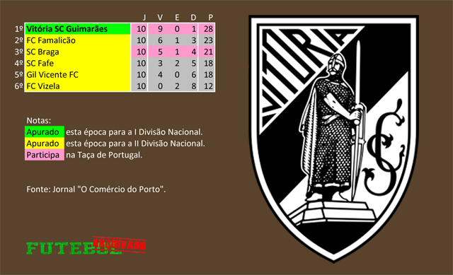 classificação campeonato regional distrital associação futebol braga 1943 vitória guimarães