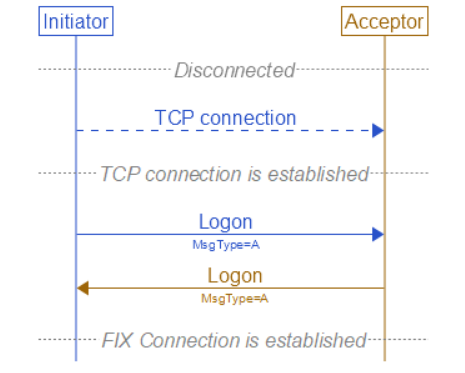 FIX Connection working example