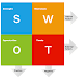 SWOC - Mind Mapping