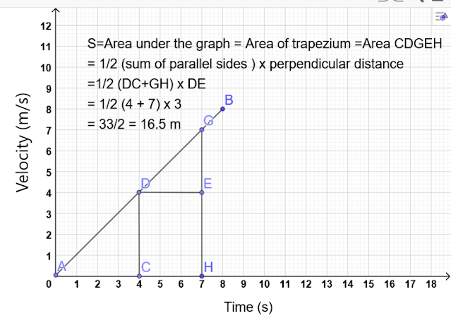 AREA UNDER LINEAR VELOCITY TIME GRAPH