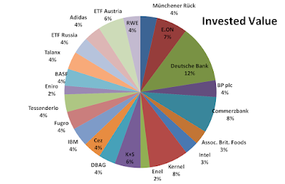 invested, value, May, 2015