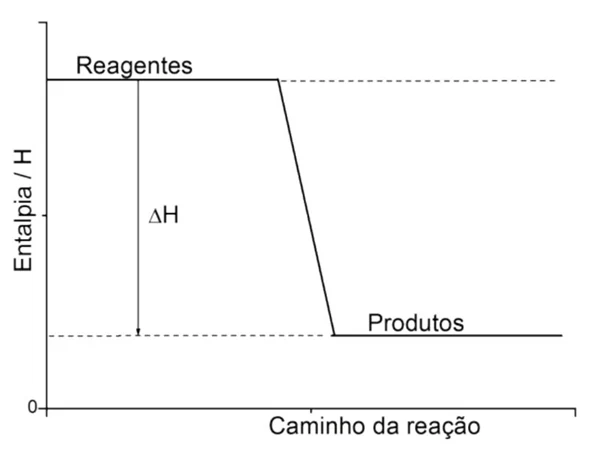 caminho da reacao