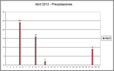 Precpitacones (Abril 2012)