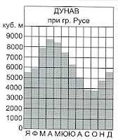 Хидрограма на р. Дунав