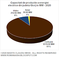 Surse de generare a energiei electrice din judetul Gorj in MW in anul 2020