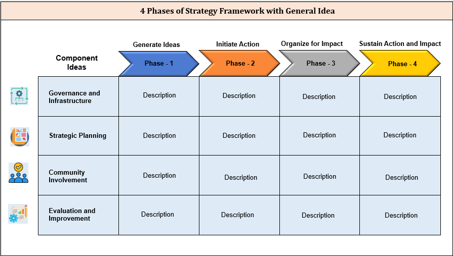 4 Phases of Strategy Framework