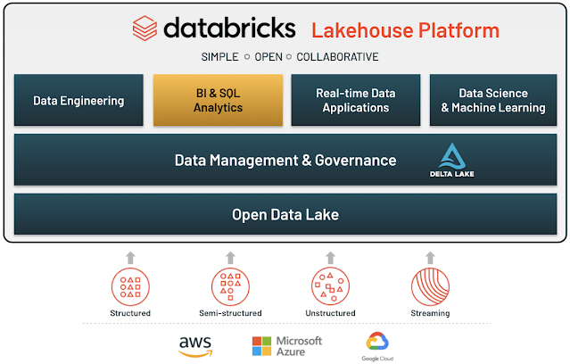 Databricks: Open-Source Data Lakehouse for AI+Data