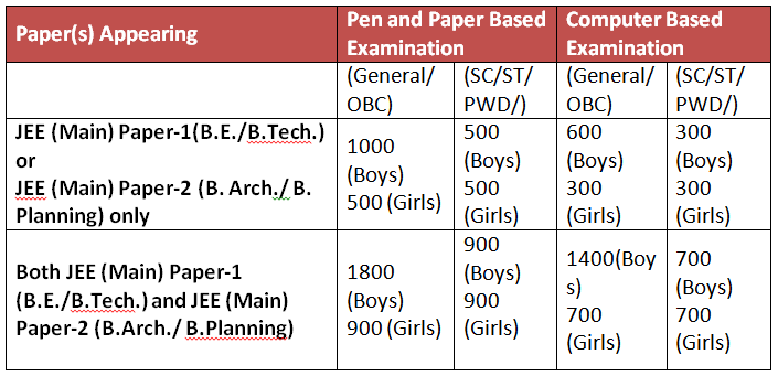 JEE Main Application Fees 