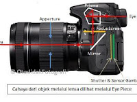 Komponen Dasar Kamera DSLR (Bagian 3)