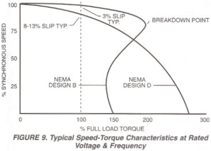 Ac Motor Speed Formula3