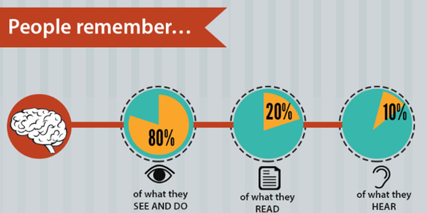 people remember 20% of what they read
