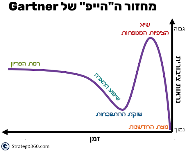 עקומת מחזור ההייפ