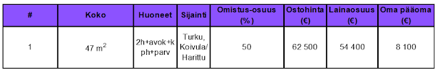 Osinkoinsinööri - Sijoitusasunto