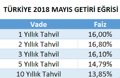 Getiri Eğrisi Tablo