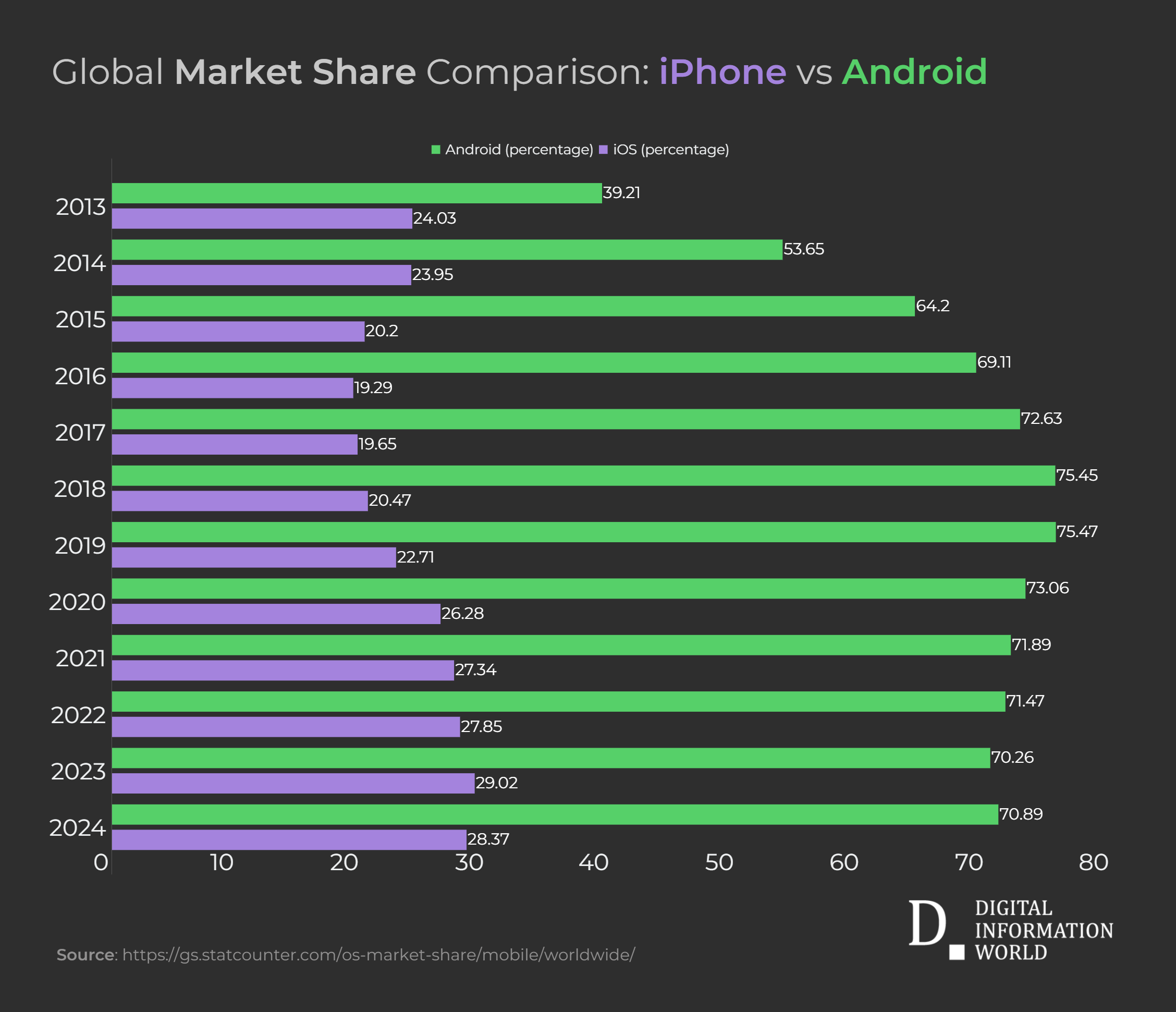 Android vs iPhone: Which One is Dominating the Smartphone Market In 2024?