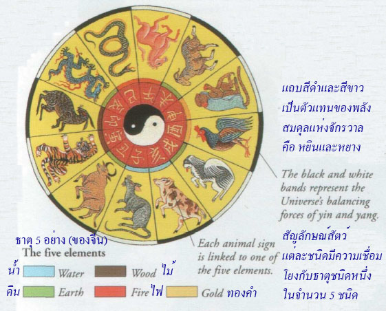 Astrological wheel