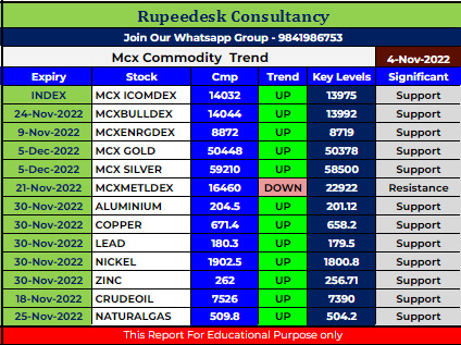 Mcx Commodity Intraday Trend Rupeedesk Reports - 04.11.2022