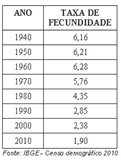 Observe a tabela abaixo, que mostra a evolução das taxas de fecundidade no Brasil