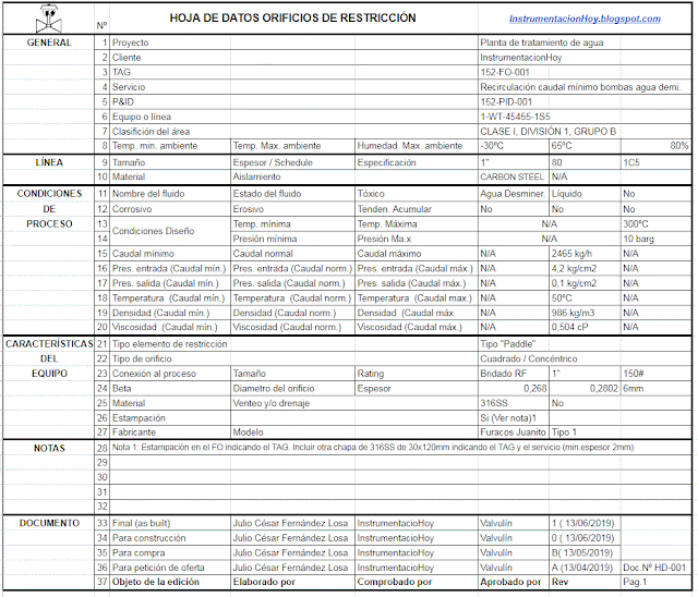 Hoja de datos de un orificio de restricción