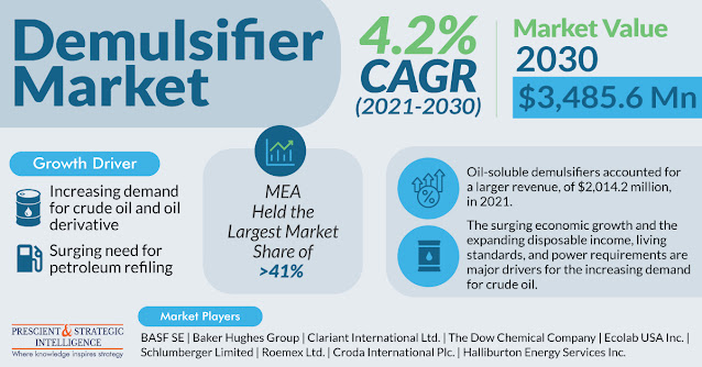 Demulsifiers Market