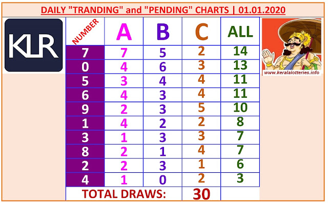 Kerala Lottery Winning Number Daily Tranding and Pending  Charts of 30 days on 01.01.2020