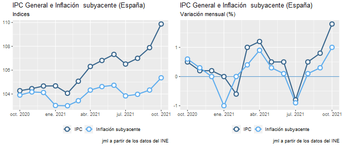 ipc_España_oct21_2 Francisco Javier Méndez Lirón