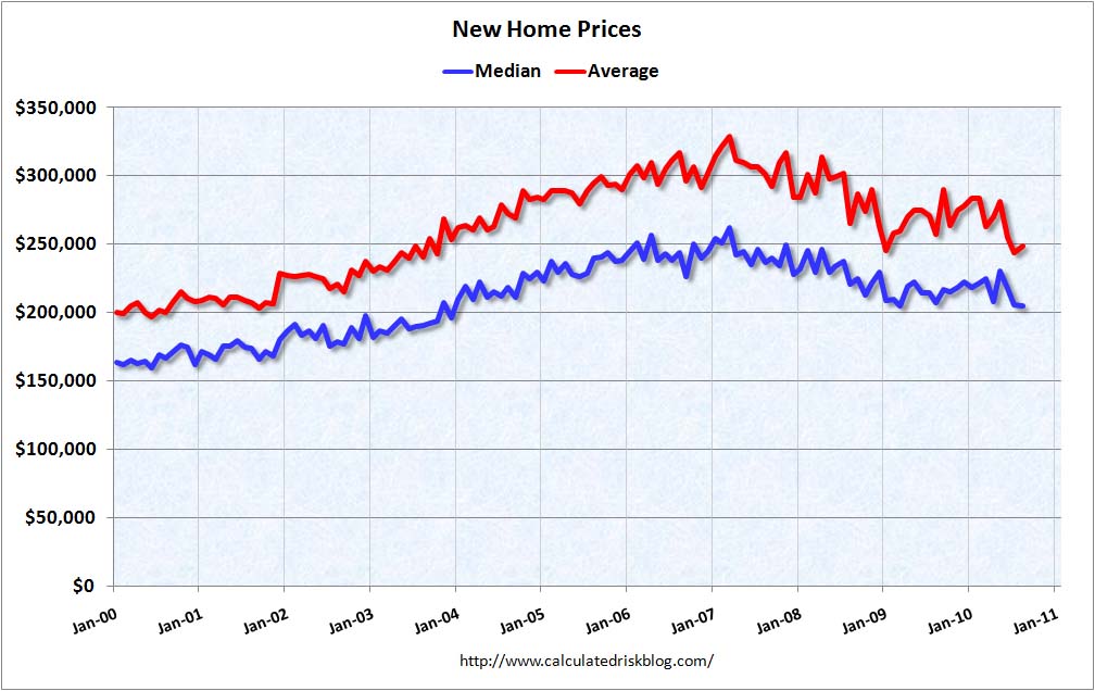 New Home Prices August 2010