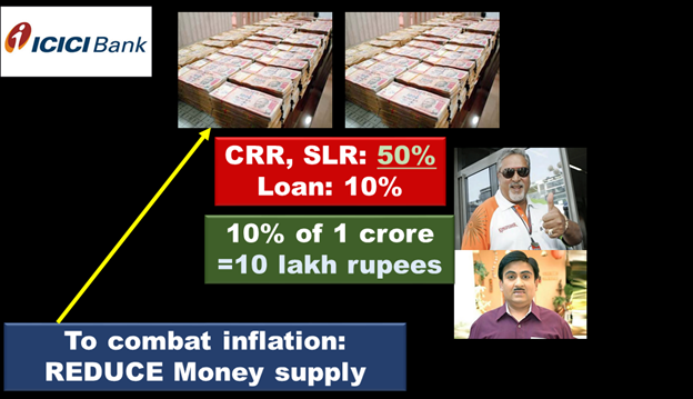 Reducing Inflation with CRR & SLR