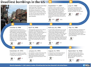 Boston Explosion Infographic (screenshot at )