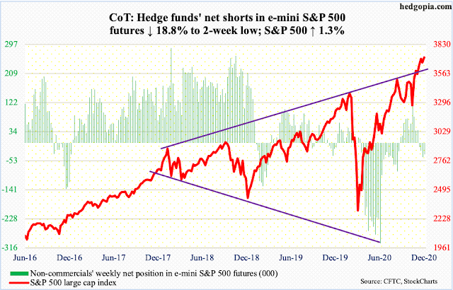 Posicionamiento de los Hedge Funds en el SP500