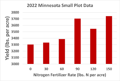 graph of fertilizer rates