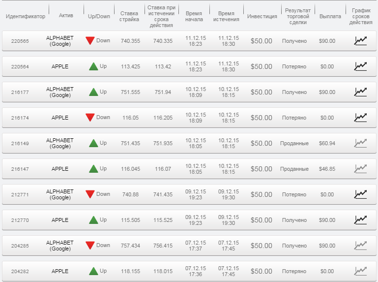 Отчет по бинарным опционам за 07.12.15-11.12.15