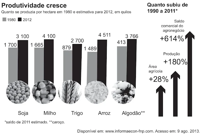 Produtividade cresce