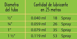 Instalaciones electricas residenciales - cantidad de lubricante