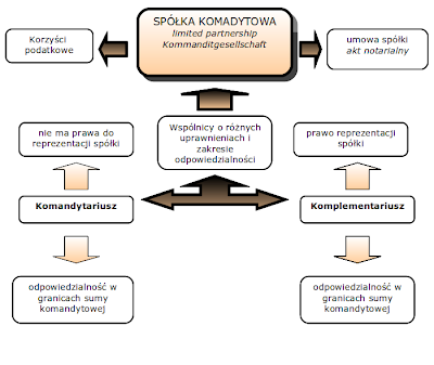 spolka-komandytowa