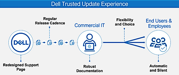 The Most Manageable Commercial PCs – From Dell