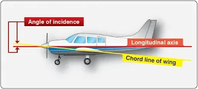 Airfoil, Aircraft Aerodynamics