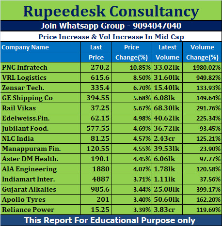 Price Increase & Vol Increase In Mid Cap