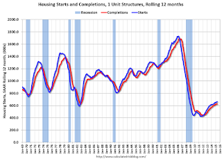 Single family Starts and completions